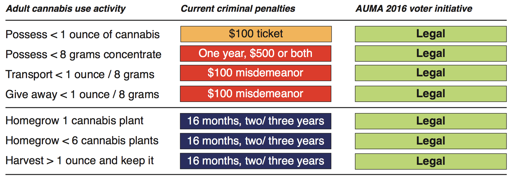 State penalties now as compared to November 8 marijuana legalization initiatives