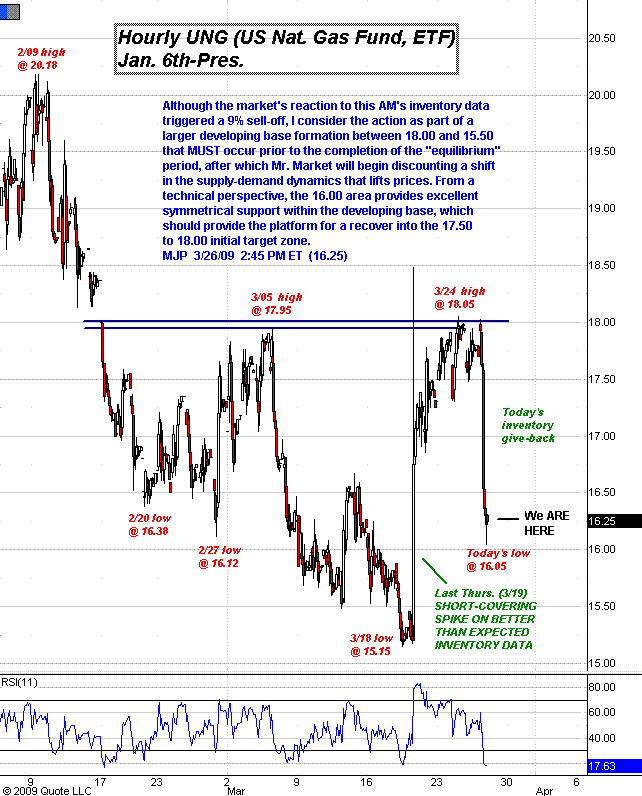 Platform for Recovery in Natural Gas ETF MidDay Minute for Thu March