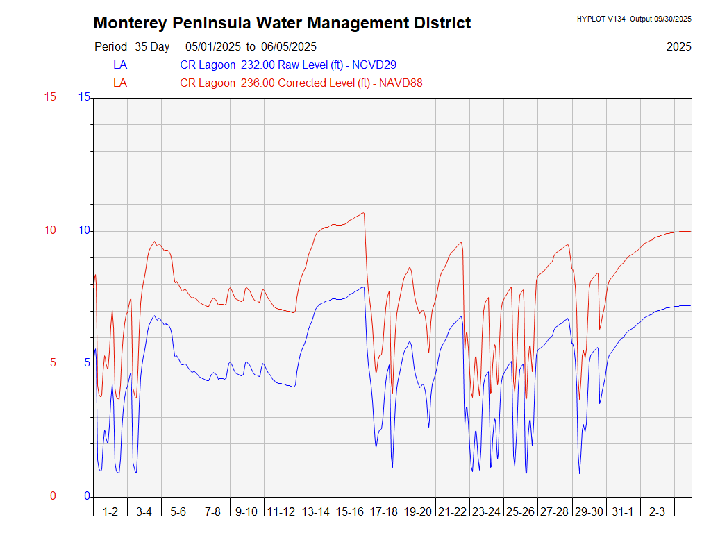 Events Carmel July 2023 Carmel River Lagoon Water Levels for WY2023 Monterey Peninsula Water