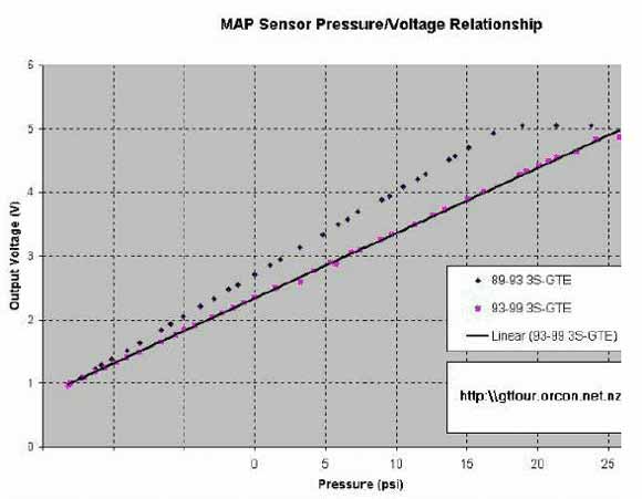 Gen3 MAP Sensor | MR2 Owners Club Forum