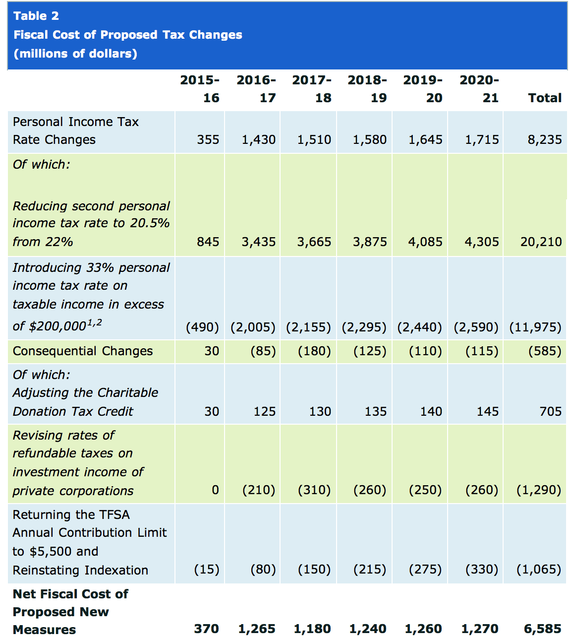 Federal Government Proposed Tax Changes McCann & Roque Blog