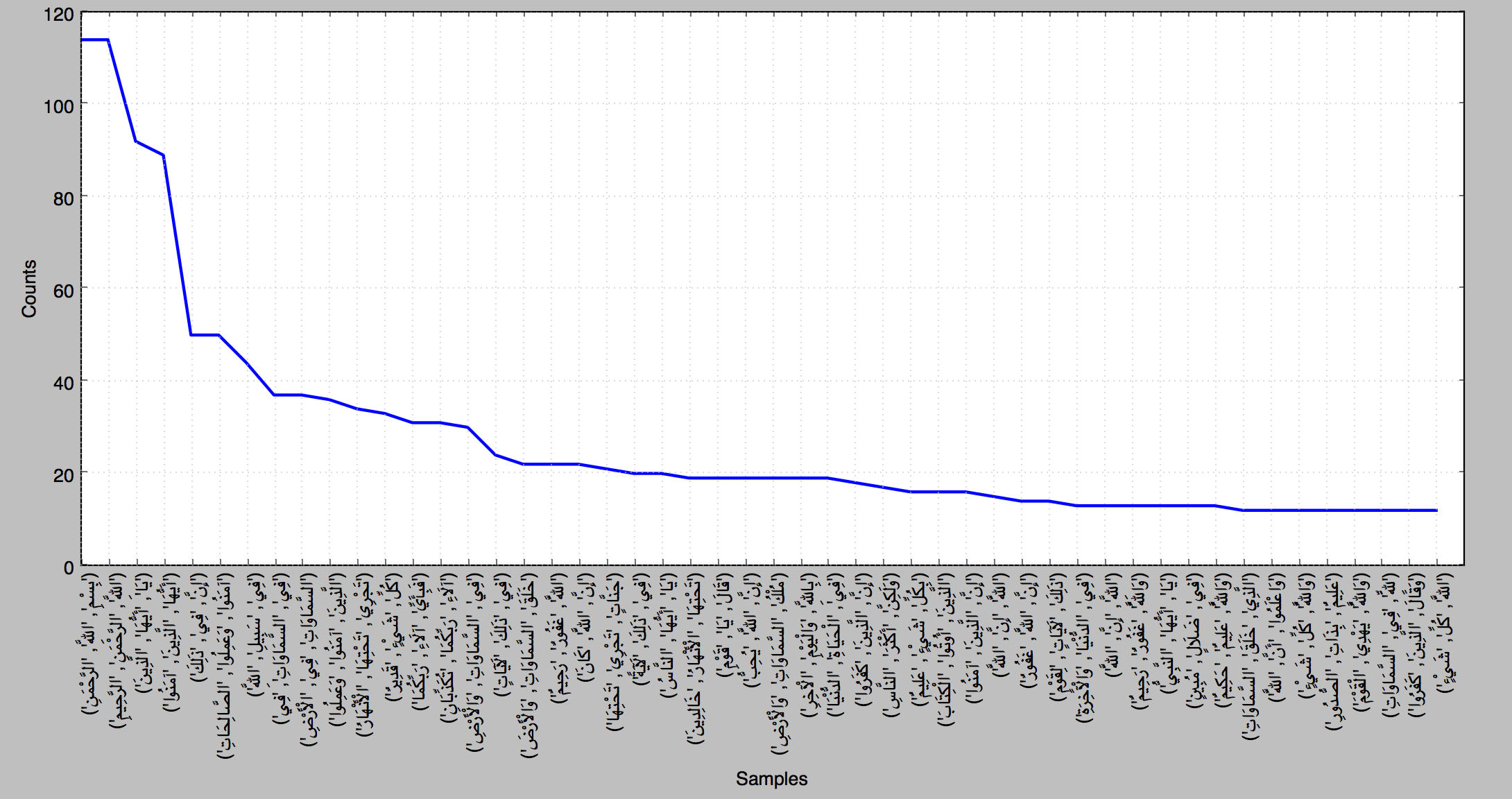 Statistical Analysis of the Holy Quran (Part 1) Mr. Geek