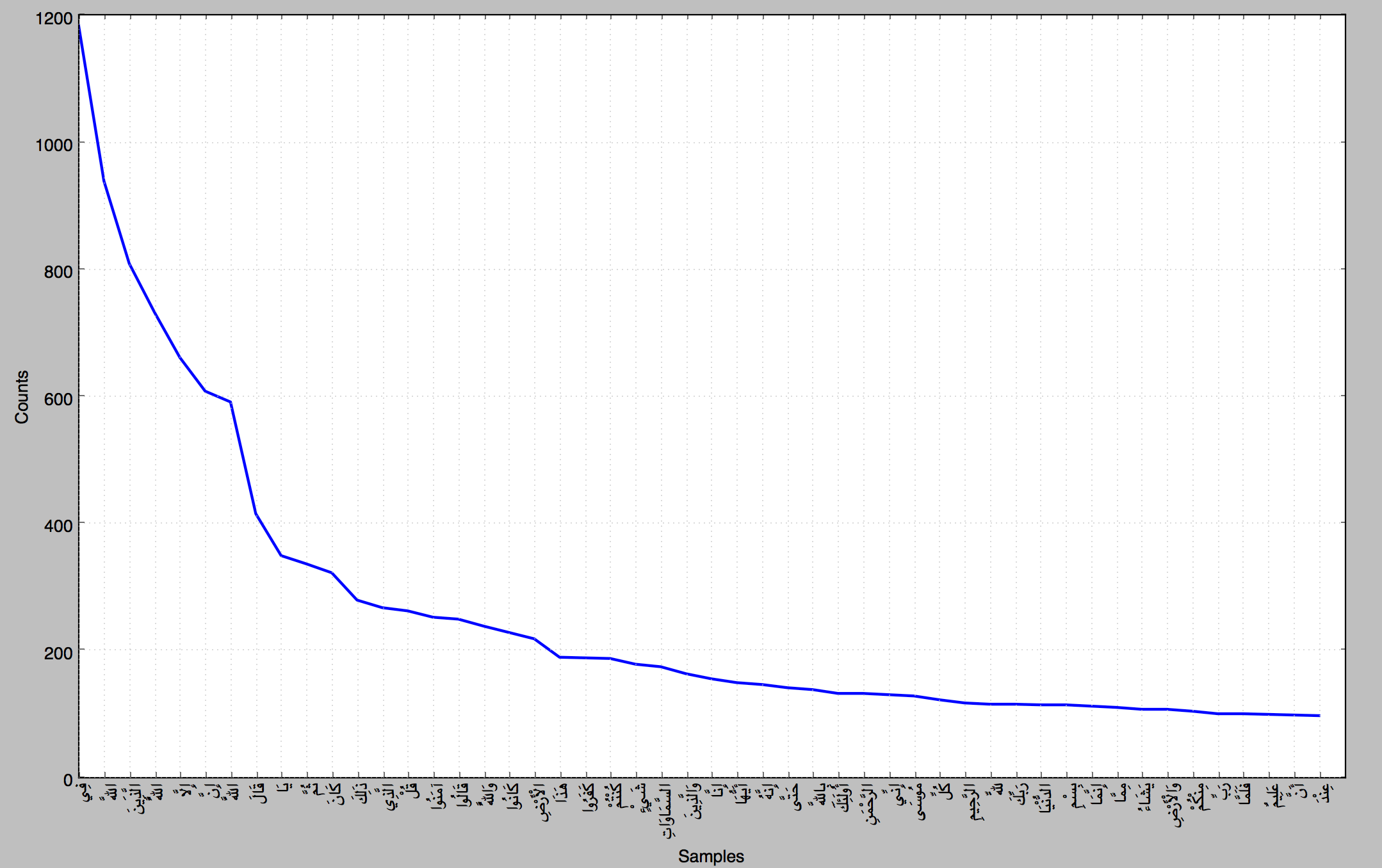 Statistical Analysis of the Holy Quran (Part 1) Mr. Geek