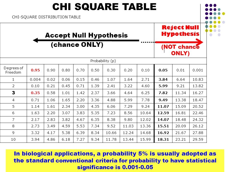 Degrees X2 Degrees Of Freedom Table