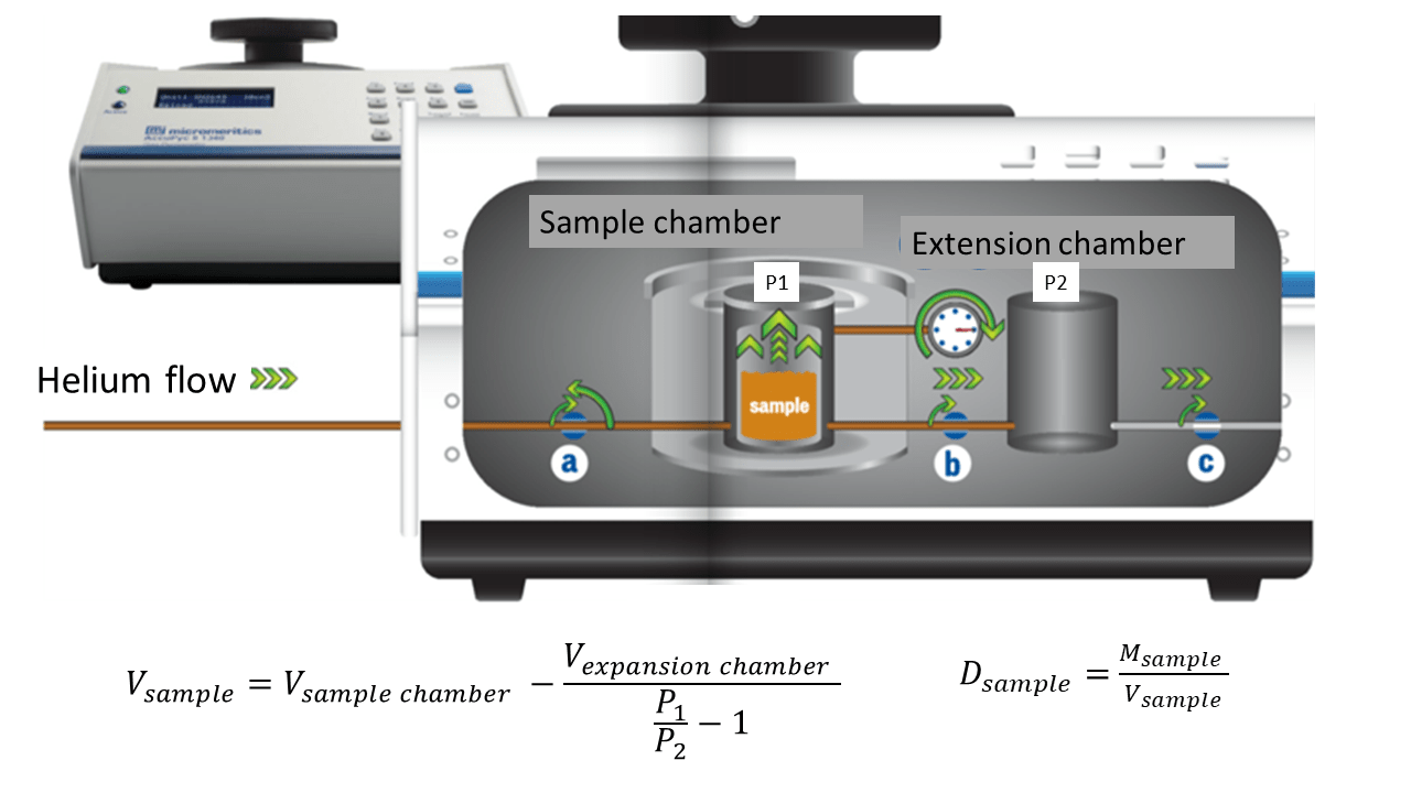 Density Helium Pycnometry Materials Research Institute