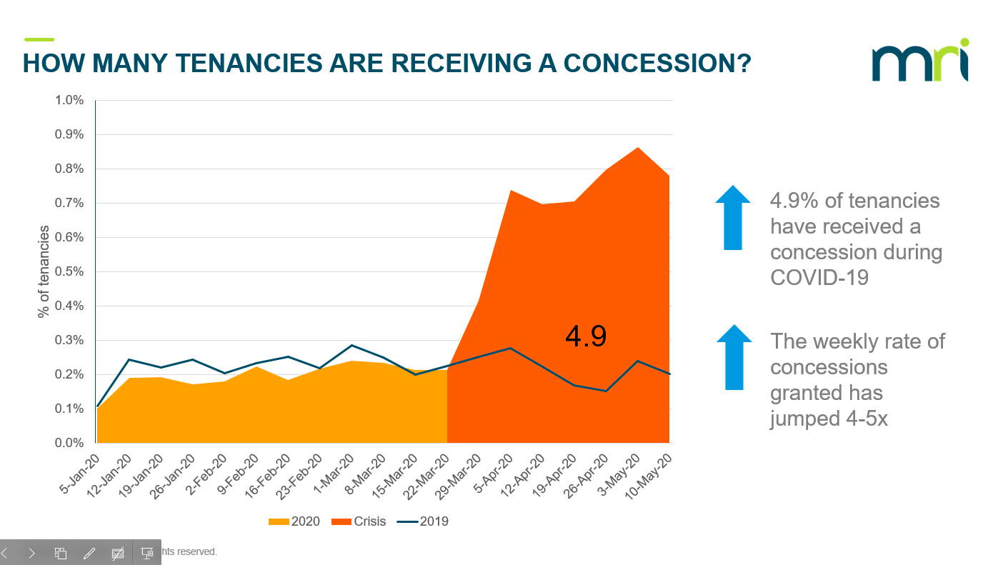 What does the data say? The impact of COVID19 on rental payments MRI