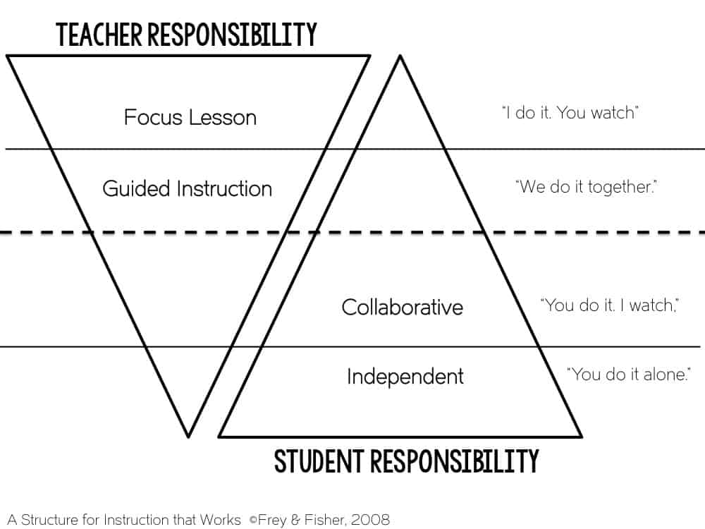 Balanced Literacy in Kindergarten and First Grade Mrs. Richardson's Class
