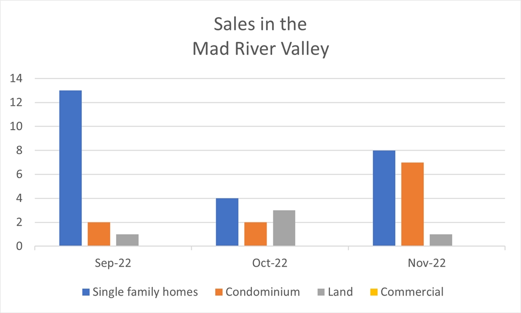2023 February Mad River Valley Real Estate Driven by Data