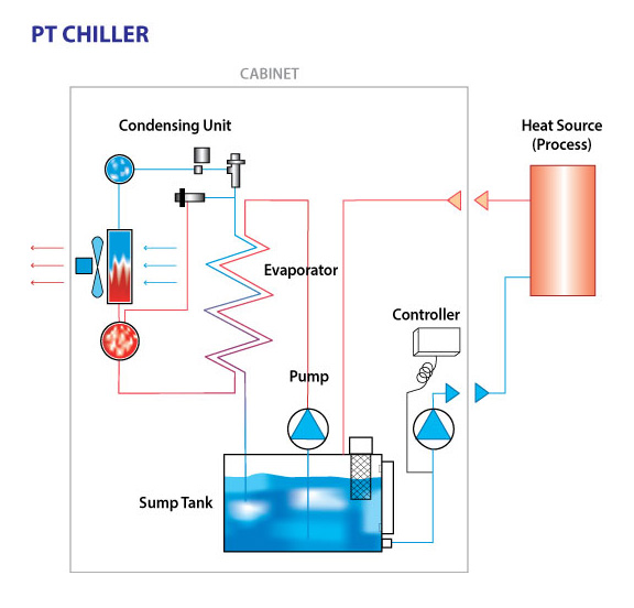 Coolant Oil Chillers MSC Filtration Technologies