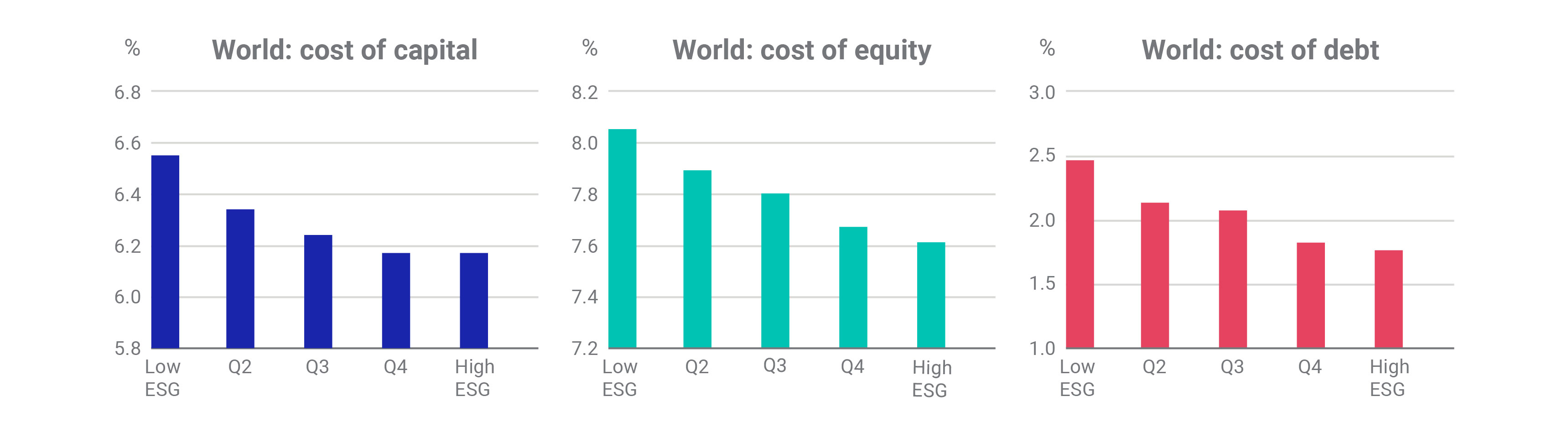 Creating Value from your ESG Rating MSCI