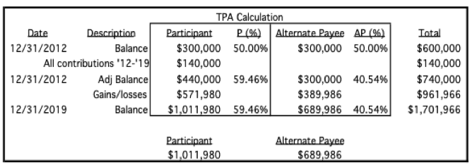 It’s a simple 401(k) QDRO, what could go wrong? Moon, Schwartz & Madden