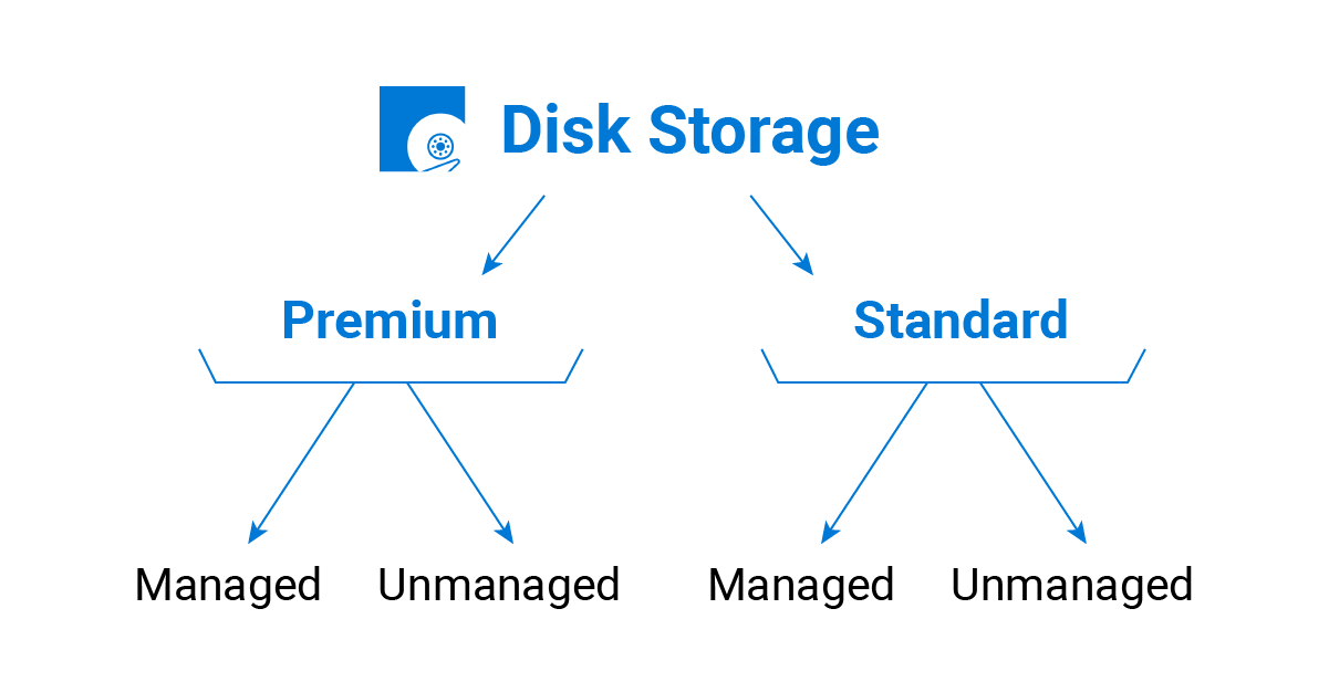 Microsoft Azure Storage Types Overview