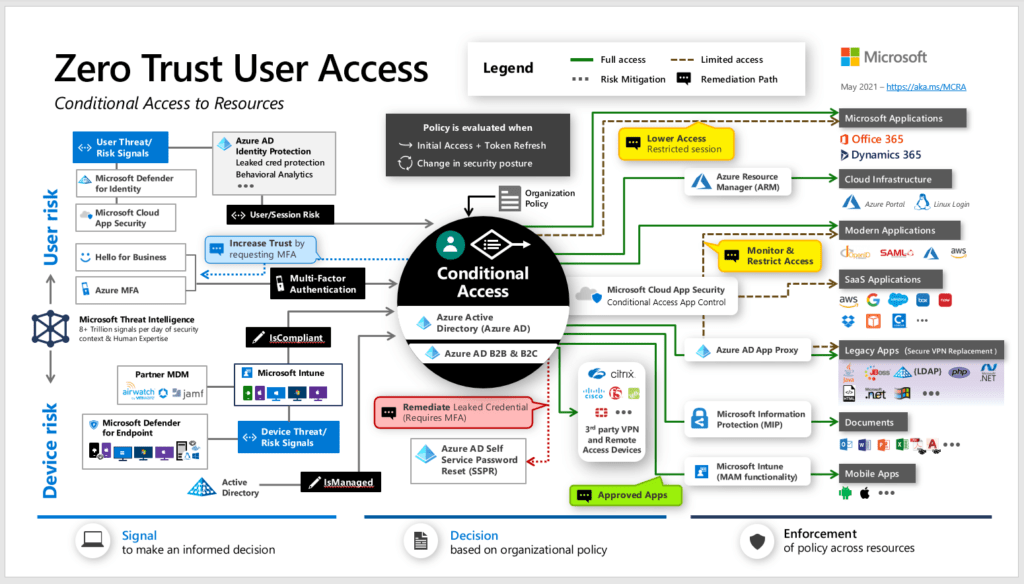 Azure Well-Architected Microsoft Azure