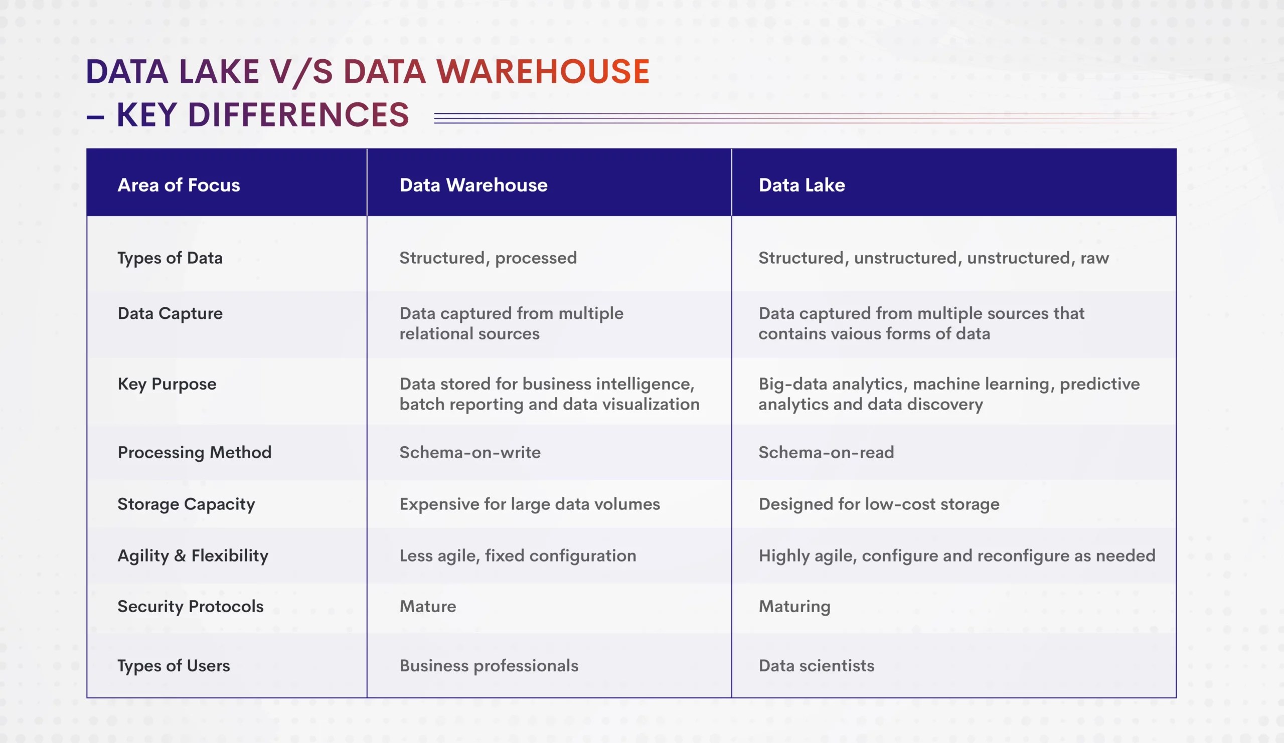 What is Data Lakes V/s Data Warehouse Key Differences