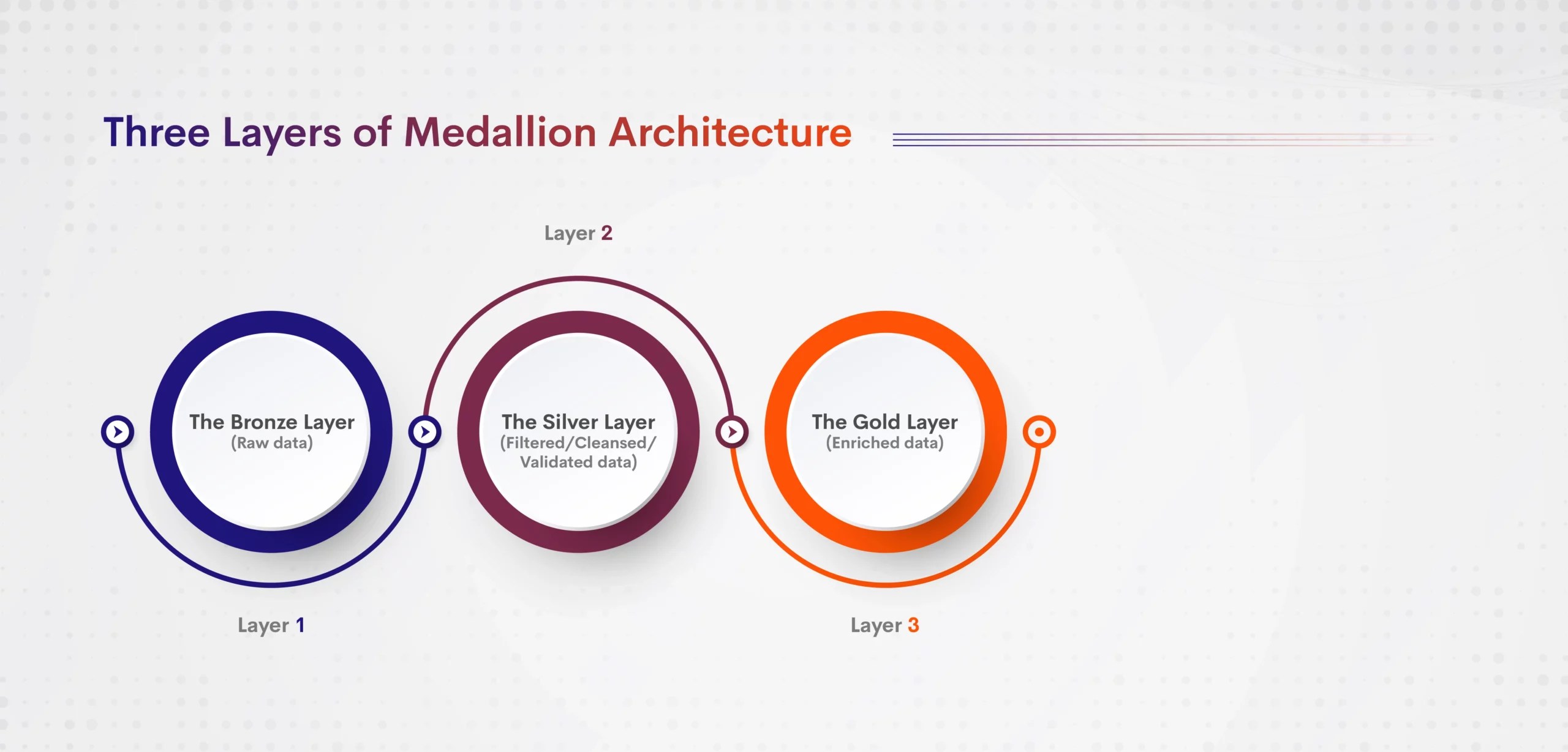 Databricks Medallion Architecture Distill your data to do more
