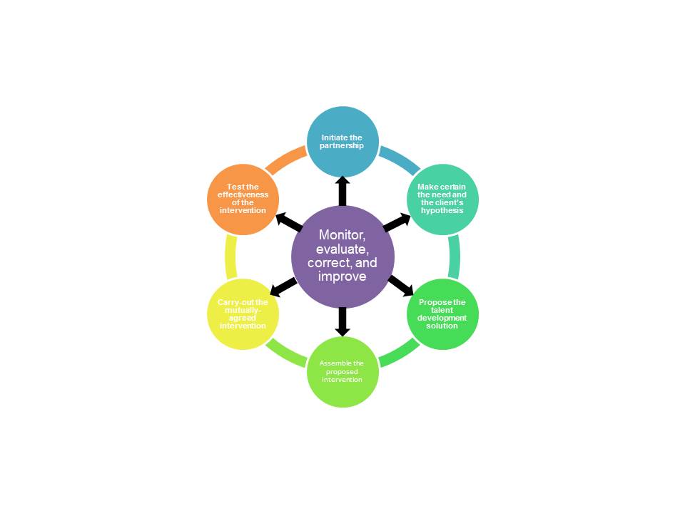 IMPACT Model MSS Business Solutions a Top HR Training and