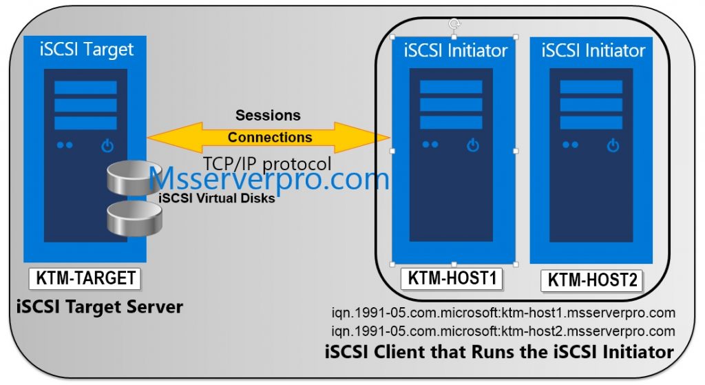 Configuration du stockage et de l'initiateur iSCSI dans Windows Server