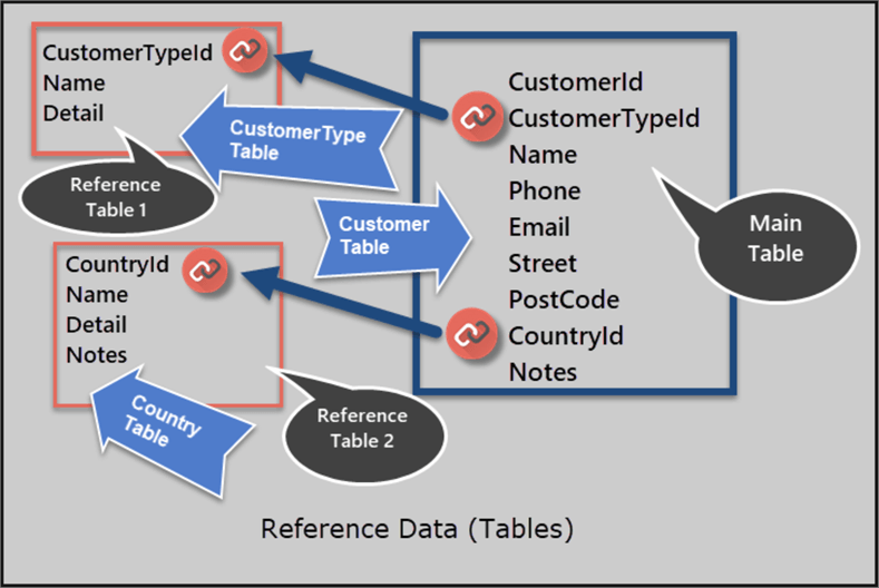 Adding Reference Data in Database Continuous Integration (CI) Pipeline