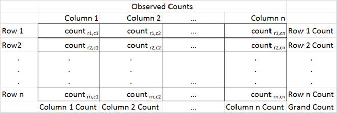 How To Find Chi Square In Excel