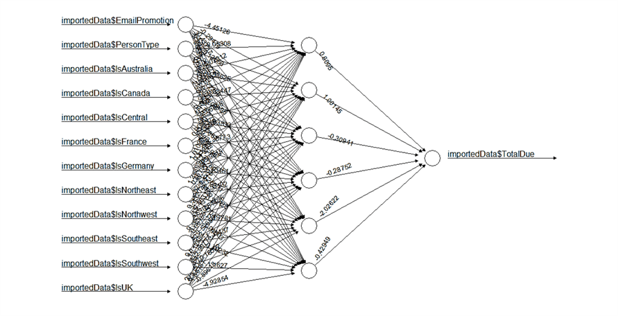 Predicting Customer Spend with a Neural Network using R and SQL Server