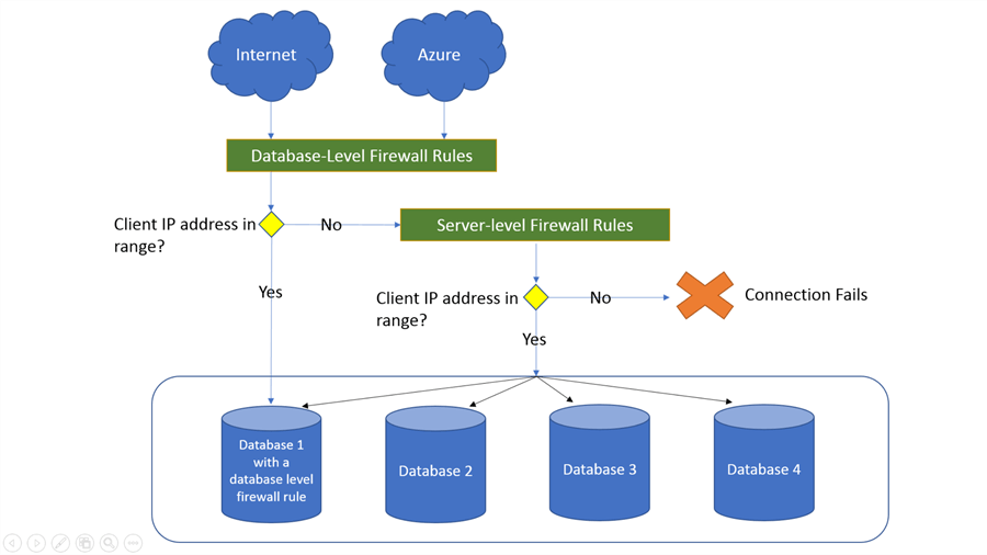 Create Power BI Connection to Azure SQL Database