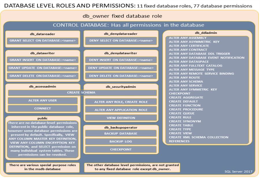 SQL Server Database Users to Roles Mapping Report