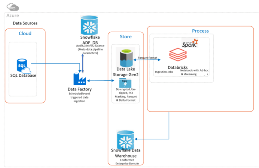 Snowflake Data Warehouse Load with Azure Data Factory and Databricks