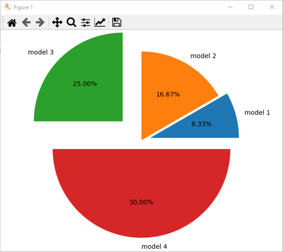 Pie Charts in Python from SQL Server Data