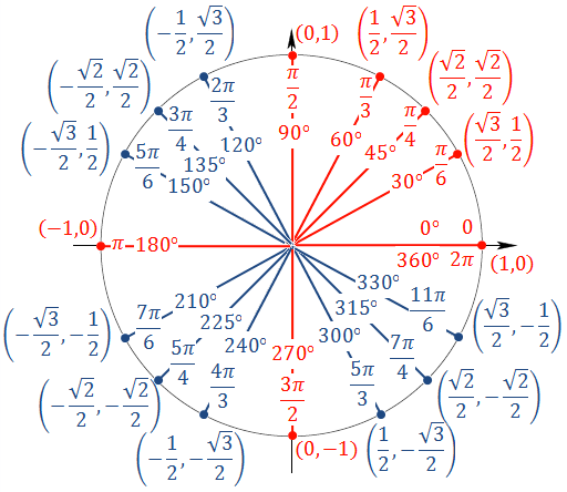 Inverse trigonometric Page 2