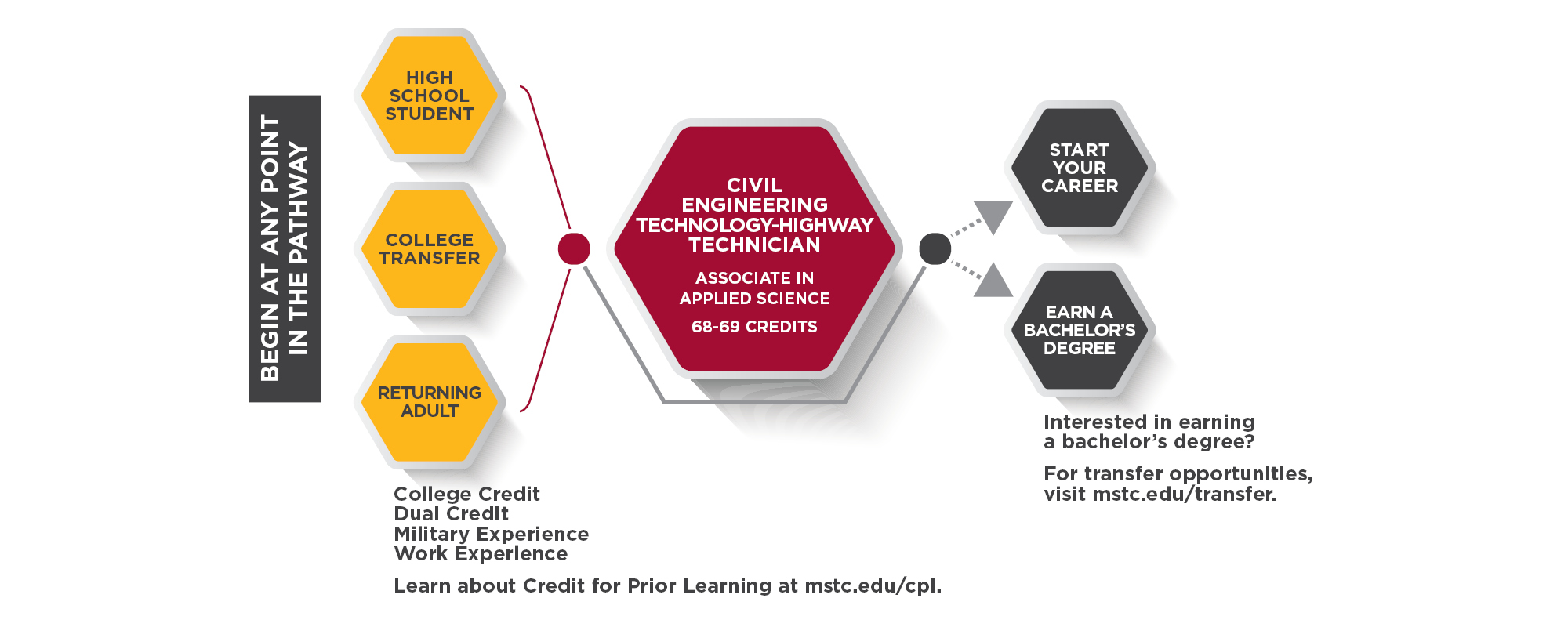 Civil Engineering TechnologyHighway Technician Program MidState