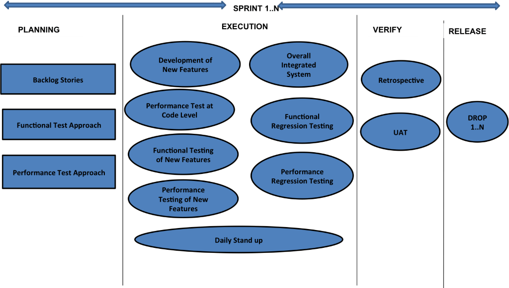 Performance Testing in Agile Development Cycle