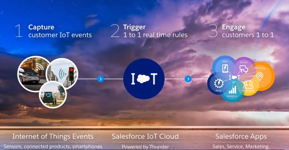 Salesforce IoT Cloud MST Solutions