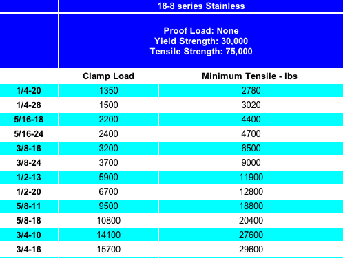 stainless steel bolt strength vs grade 8