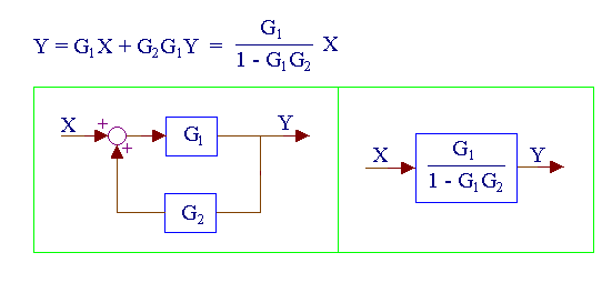 Block Diagram Simplification Rules and Equivalents