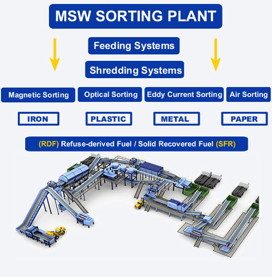 Waste Sorting Machine For Municipal Solid Waste Sorting