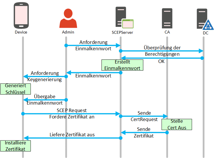 Scep Certificate Enrollment Initialization For Local System - prntbl