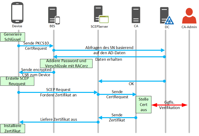 Scep Certificate Enrollment Initialization For Local System - prntbl