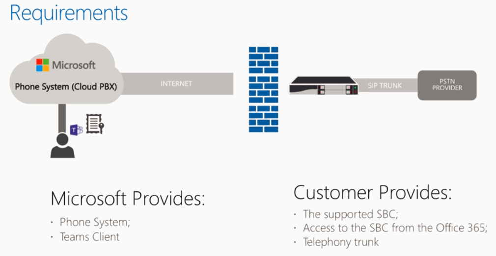 Direct Routing Konfiguration