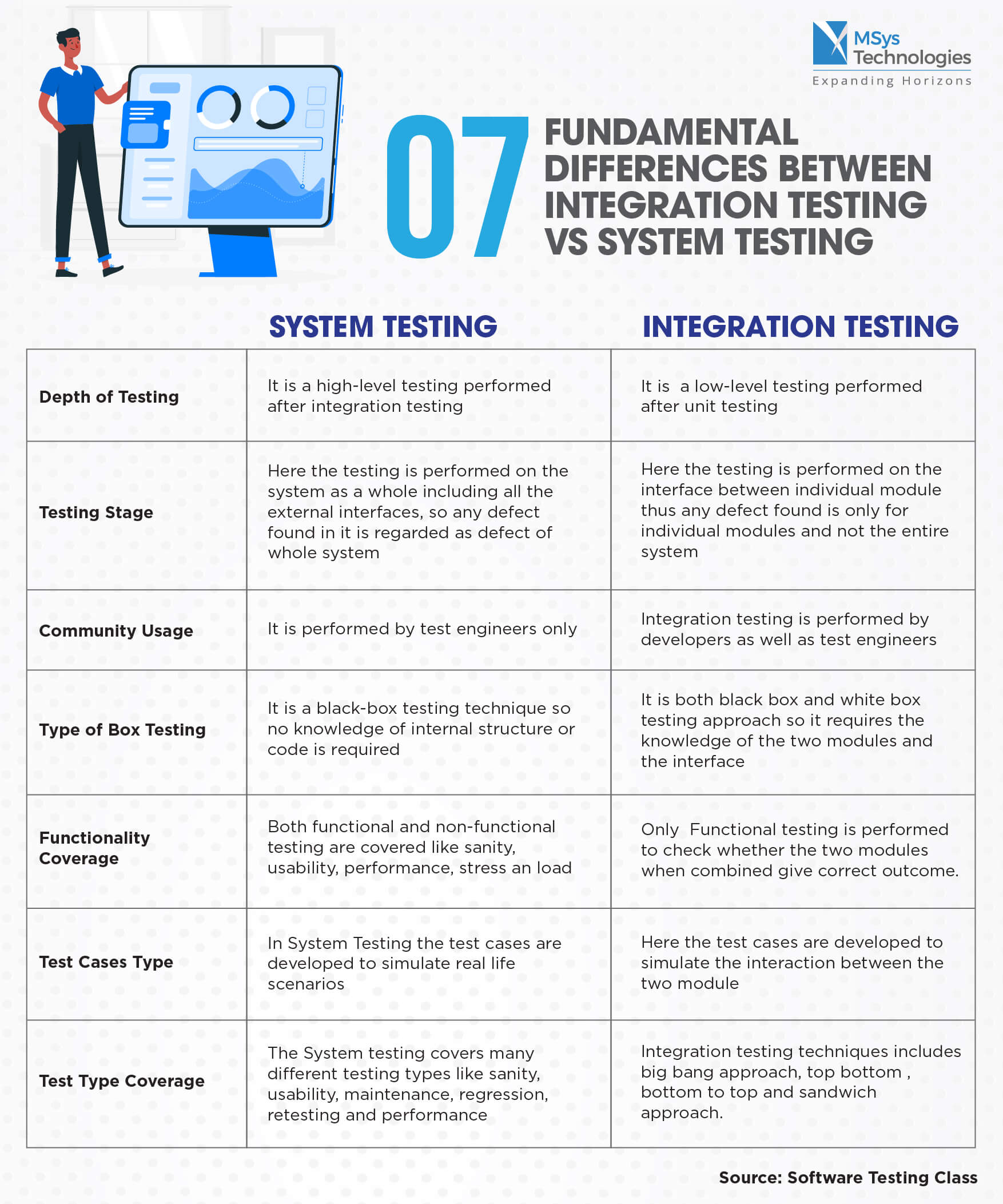 7 Fundamental Differences Between Integration Testing vs System Testing