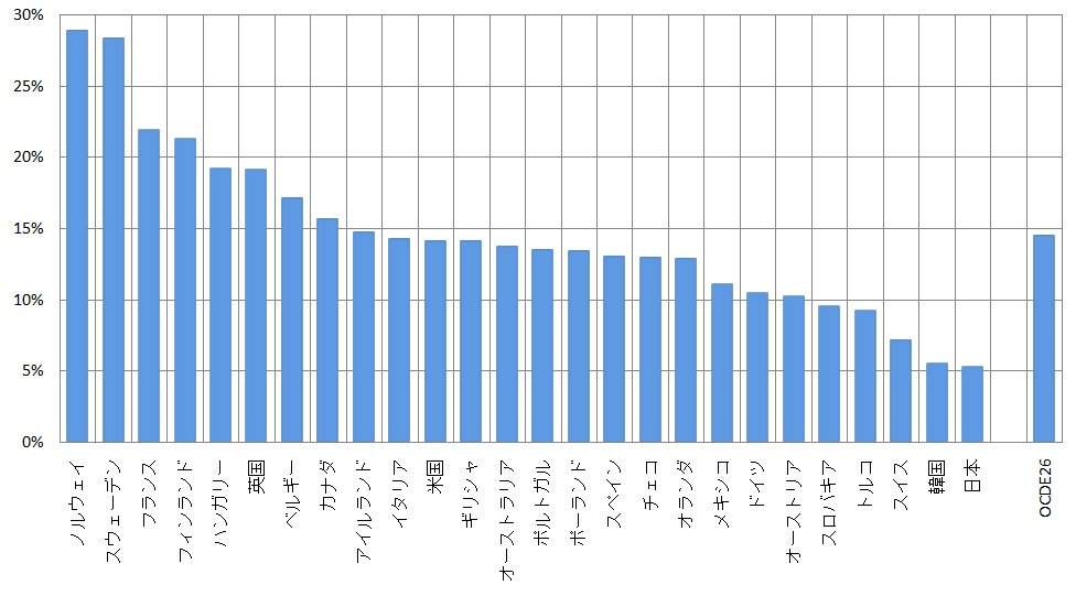 日本の政府最終消費支出対GDP比率、公的固定資本形成対GDP比率の推移