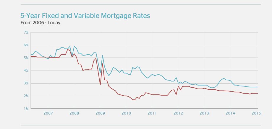 New Cut to Bank Rate Got Questions Call me.