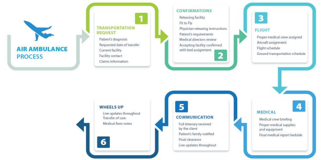 Air Ambulance & Medical Escorts MTI America