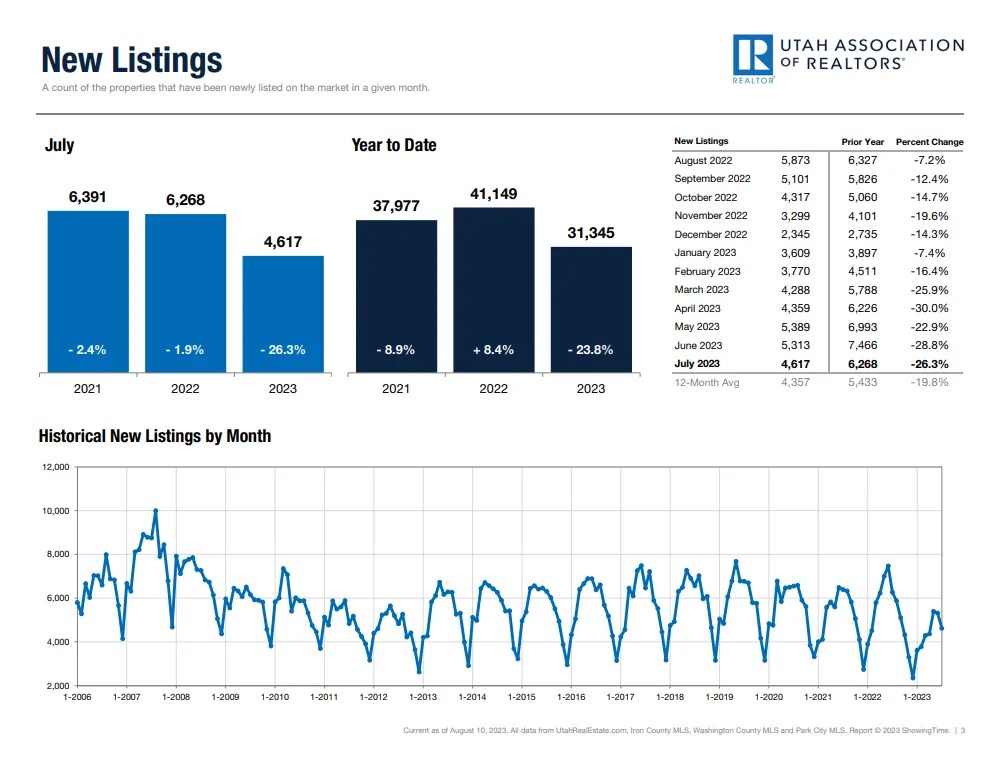 Utah Real Estate Market Update August 2023 MTNBUFF