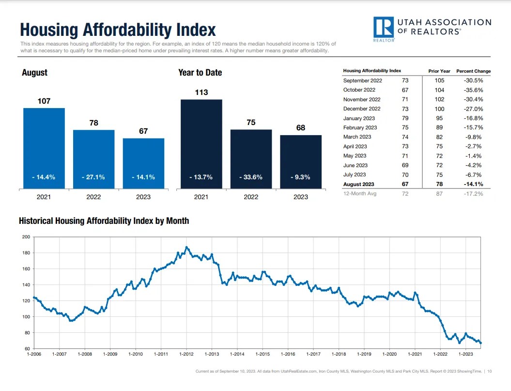 Utah Real Estate Market Update September 2023 MTNBUFF