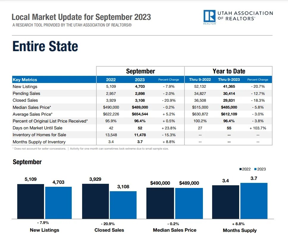 Utah Real Estate Market Update October 2023 MTNBUFF