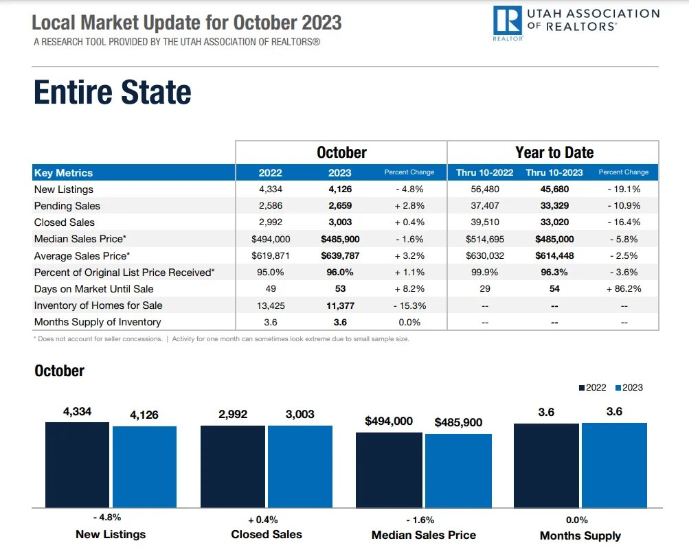 Utah Real Estate Market Update November 2023 MTNBUFF