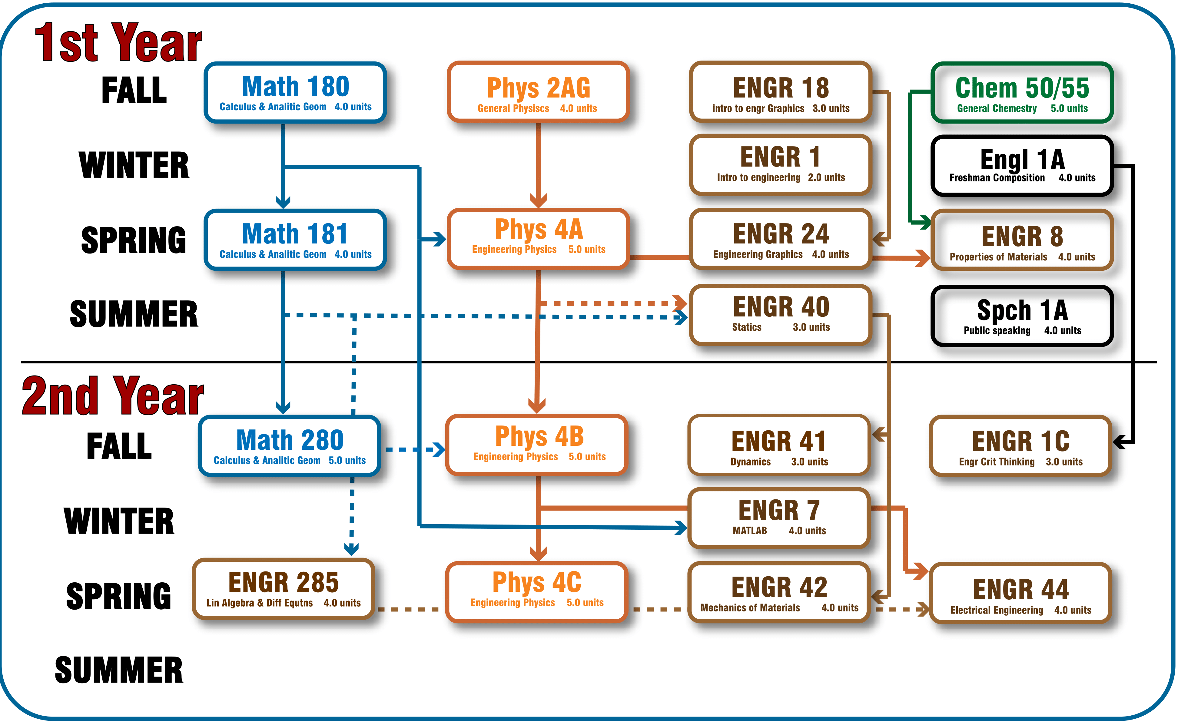 Engineering Pathways
