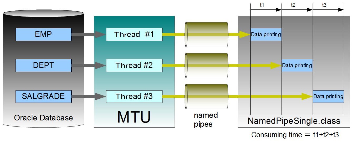 Oracle専用、高速大容量データ抽出ツール「MTU」｜プラムシックス