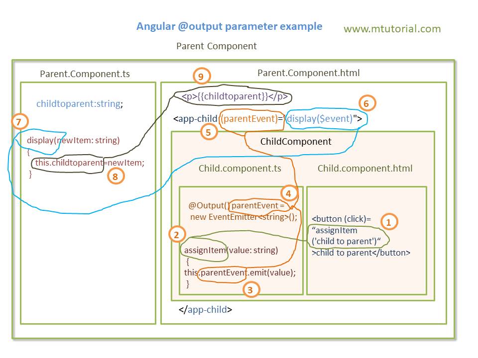 angular output parameter example