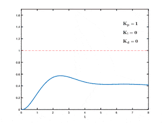 PID Kontrol Nedir - Mühendis Beyinler